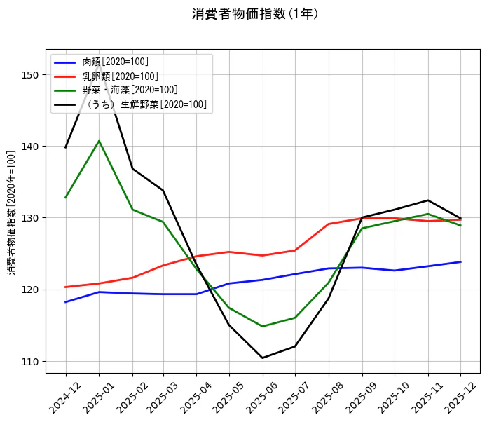 消費者物価指数の統計資料の肉類と乳卵類と野菜・海藻と（うち）生鮮野菜の項目の1年間の推移を示すグラフ