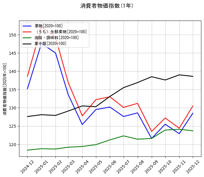 消費者物価指数の統計資料の果物と（うち）生鮮果物と油脂・調味料と菓子類の項目の1年間の推移を示すグラフ