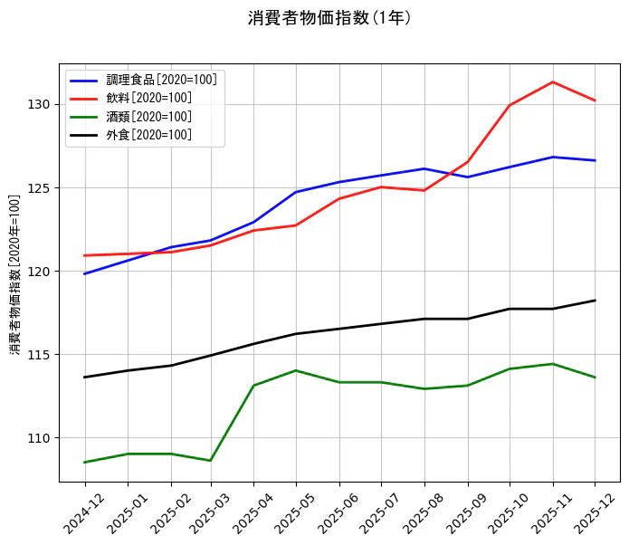 消費者物価指数の統計資料の調理食品と飲料と酒類と外食の項目の1年間の推移を示すグラフ
