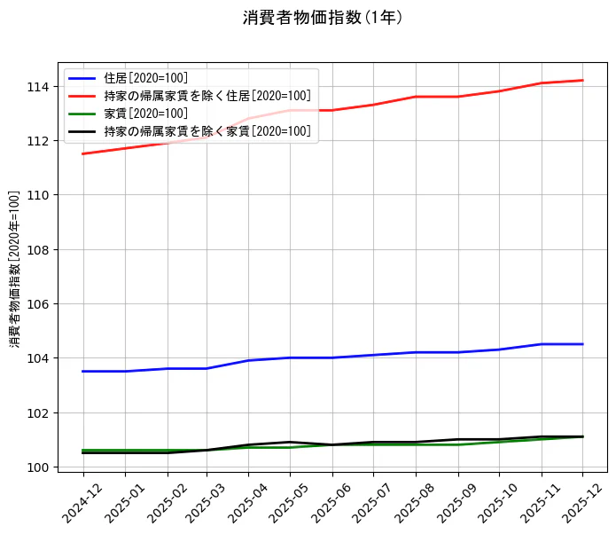 消費者物価指数の統計資料の住居と持家の帰属家賃を除く住居と家賃と持家の帰属家賃を除く家賃の項目の1年間の推移を示すグラフ