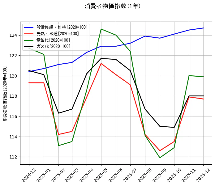 消費者物価指数の統計資料の設備修繕・維持と光熱・水道と電気代とガス代の項目の1年間の推移を示すグラフ