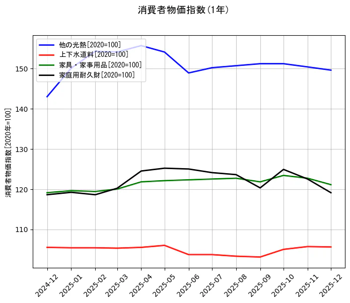消費者物価指数の統計資料の他の光熱と上下水道料と家具・家事用品と家庭用耐久財の項目の1年間の推移を示すグラフ