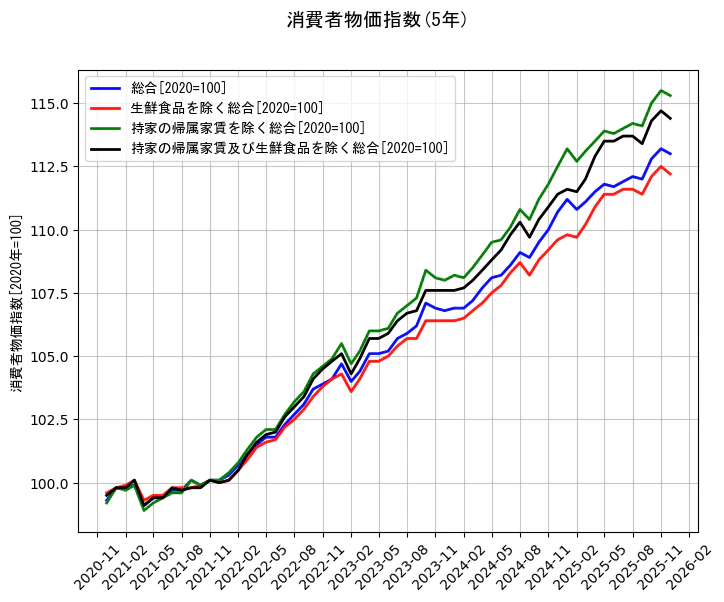 消費者物価指数の統計資料の総合と生鮮食品を除く総合と持家の帰属家賃を除く総合と持家の帰属家賃及び生鮮食品を除く総合の項目の5年間の推移を示すグラフ