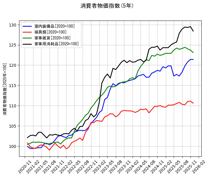消費者物価指数の統計資料の室内装備品と寝具類と家事雑貨と家事用消耗品の項目の5年間の推移を示すグラフ