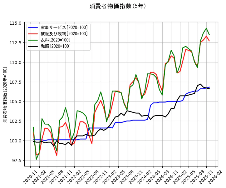 消費者物価指数の統計資料の家事サービスと被服及び履物と衣料と和服の項目の5年間の推移を示すグラフ