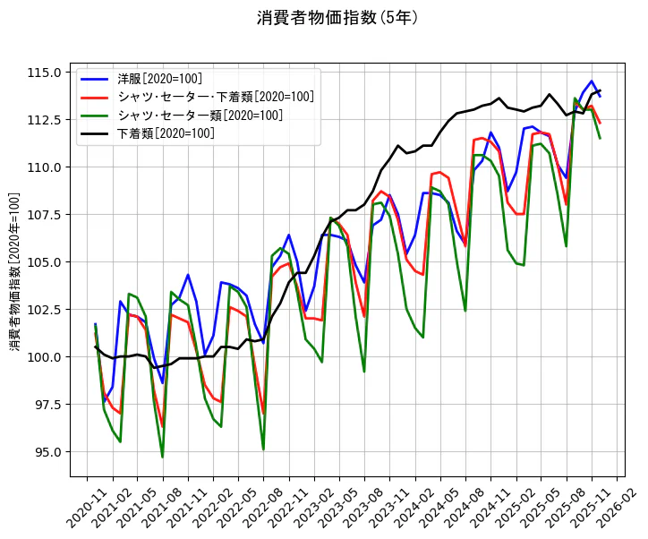 消費者物価指数の統計資料の洋服とシャツ･セーター･下着類とシャツ･セーター類と下着類の項目の5年間の推移を示すグラフ