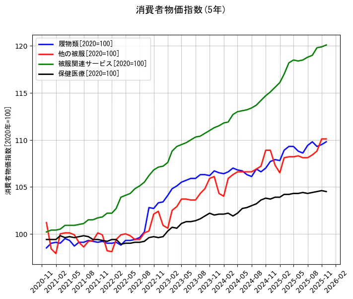 消費者物価指数の統計資料の履物類と他の被服と被服関連サービスと保健医療の項目の5年間の推移を示すグラフ