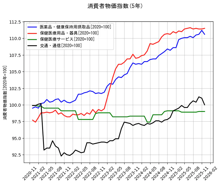 消費者物価指数の統計資料の医薬品・健康保持用摂取品と保健医療用品・器具と保健医療サービスと交通・通信の項目の5年間の推移を示すグラフ
