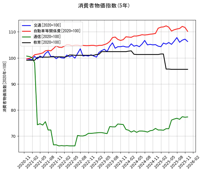 消費者物価指数の統計資料の交通と自動車等関係費と通信と教育の項目の5年間の推移を示すグラフ