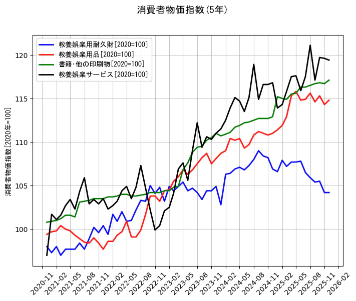 消費者物価指数の統計資料の教養娯楽用耐久財と教養娯楽用品と書籍･他の印刷物と教養娯楽サービスの項目の5年間の推移を示すグラフ