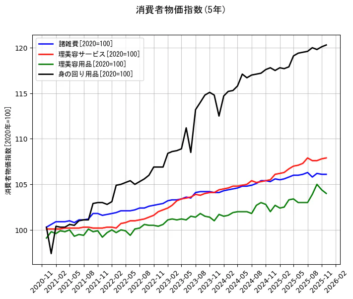 消費者物価指数の統計資料の諸雑費と理美容サービスと理美容用品と身の回り用品の項目の5年間の推移を示すグラフ