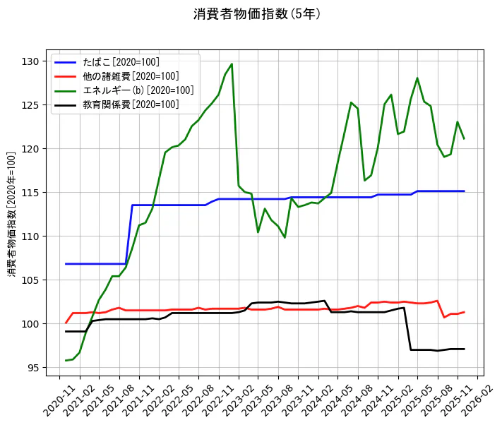 消費者物価指数の統計資料のたばこと他の諸雑費とエネルギー(b)と教育関係費の項目の5年間の推移を示すグラフ