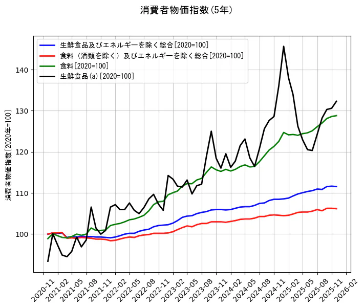 消費者物価指数の統計資料の生鮮食品及びエネルギーを除く総合と食料（酒類を除く）及びエネルギーを除く総合と食料と生鮮食品(a)の項目の5年間の推移を示すグラフ