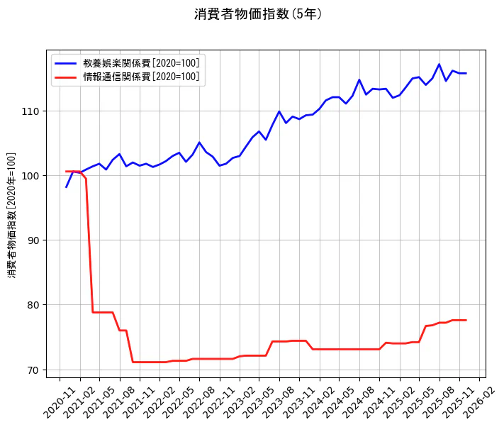 消費者物価指数の統計資料の教養娯楽関係費と情報通信関係費の項目の5年間の推移を示すグラフ