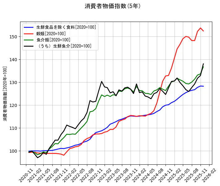 消費者物価指数の統計資料の生鮮食品を除く食料と穀類と魚介類と（うち）生鮮魚介の項目の5年間の推移を示すグラフ