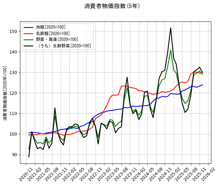 消費者物価指数の統計資料の肉類と乳卵類と野菜・海藻と（うち）生鮮野菜の項目の5年間の推移を示すグラフ