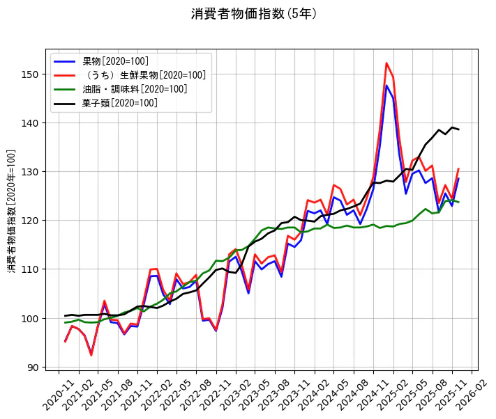 消費者物価指数の統計資料の果物と（うち）生鮮果物と油脂・調味料と菓子類の項目の5年間の推移を示すグラフ
