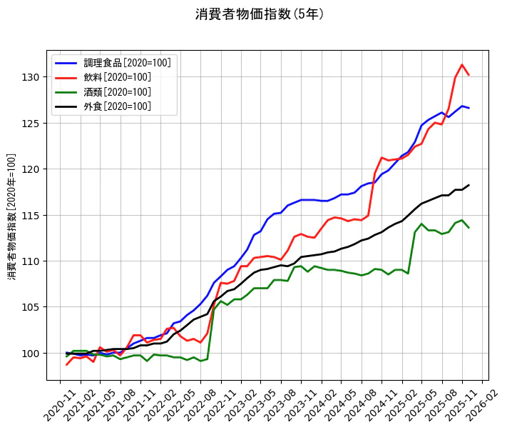 消費者物価指数の統計資料の調理食品と飲料と酒類と外食の項目の5年間の推移を示すグラフ