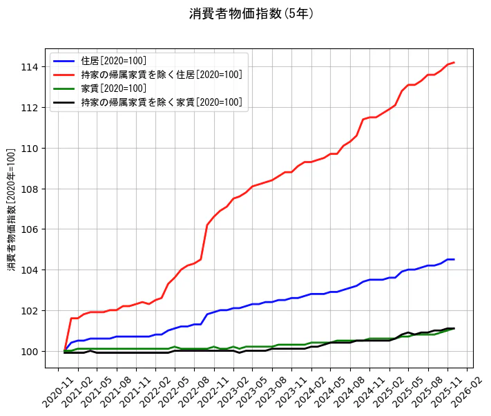 消費者物価指数の統計資料の住居と持家の帰属家賃を除く住居と家賃と持家の帰属家賃を除く家賃の項目の5年間の推移を示すグラフ