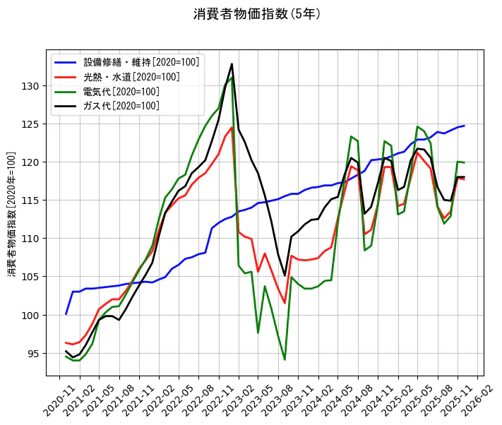 消費者物価指数の統計資料の設備修繕・維持と光熱・水道と電気代とガス代の項目の5年間の推移を示すグラフ