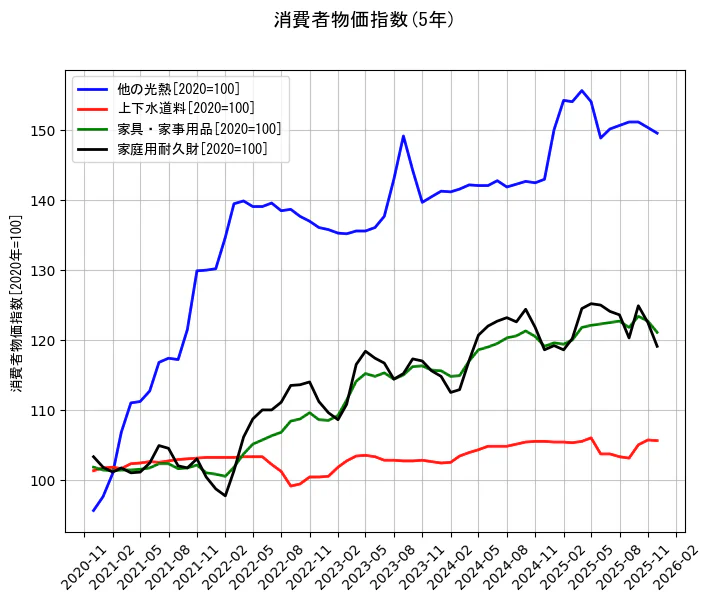 消費者物価指数の統計資料の他の光熱と上下水道料と家具・家事用品と家庭用耐久財の項目の5年間の推移を示すグラフ
