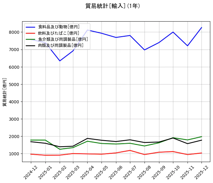 貿易統計の統計資料の食料品及び動物と飲料及びたばこと魚介類及び同調製品と肉類及び同調製品の項目の1年間の推移を示すグラフ