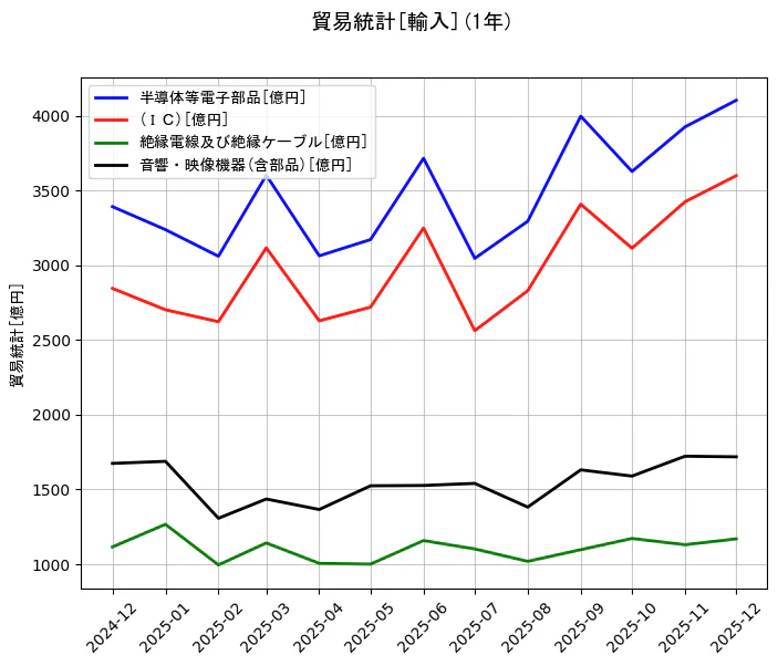 貿易統計の統計資料の半導体等電子部品と(ＩＣ)と絶縁電線及び絶縁ケーブルと音響・映像機器(含部品)の項目の1年間の推移を示すグラフ