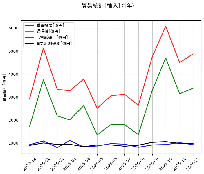 貿易統計の統計資料の重電機器と通信機と（電話機）と電気計測機器の項目の1年間の推移を示すグラフ