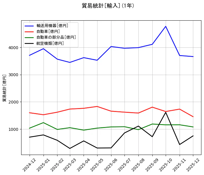 貿易統計の統計資料の輸送用機器と自動車と自動車の部分品と航空機類の項目の1年間の推移を示すグラフ