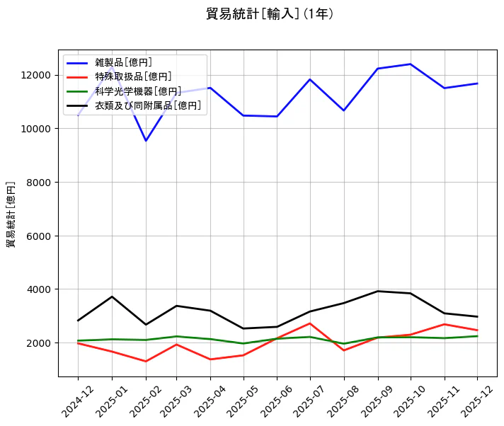 貿易統計の統計資料の雑製品と特殊取扱品と科学光学機器と衣類及び同附属品の項目の1年間の推移を示すグラフ