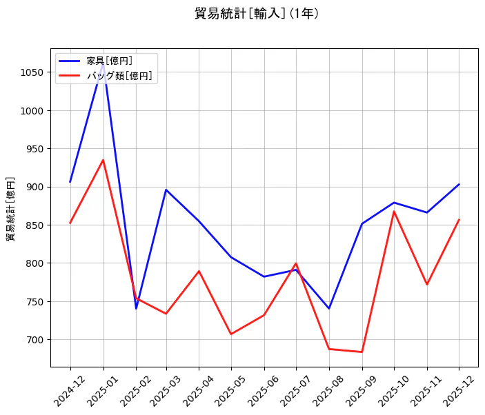 貿易統計の統計資料の家具とバッグ類の項目の1年間の推移を示すグラフ