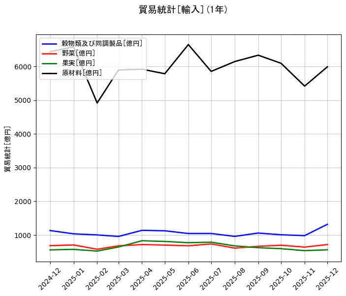 貿易統計の統計資料の穀物類及び同調製品と野菜と果実と原材料の項目の1年間の推移を示すグラフ