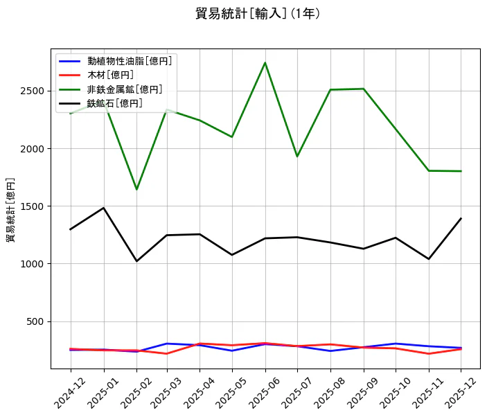 貿易統計の統計資料の動植物性油脂と木材と非鉄金属鉱と鉄鉱石の項目の1年間の推移を示すグラフ