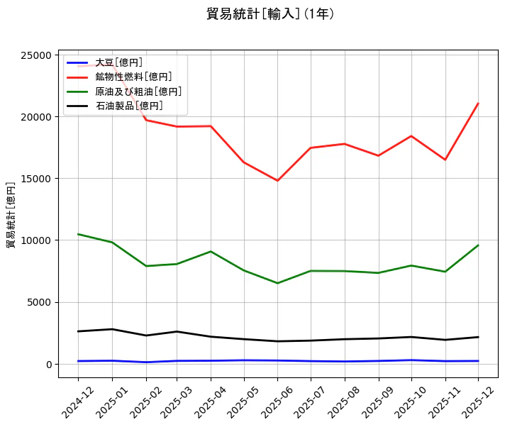 貿易統計の統計資料の大豆と鉱物性燃料と原油及び粗油と石油製品の項目の1年間の推移を示すグラフ