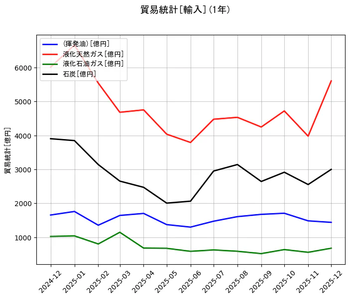 貿易統計の統計資料の(揮発油)と液化天然ガスと液化石油ガスと石炭の項目の1年間の推移を示すグラフ