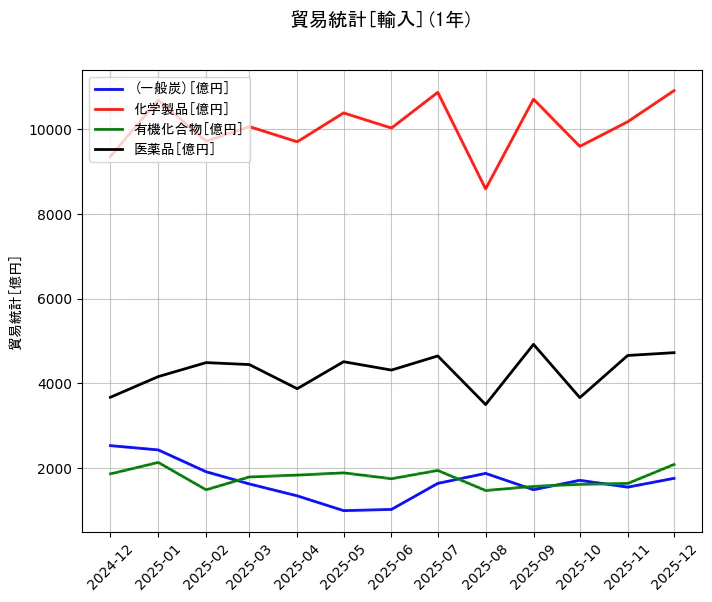 貿易統計の統計資料の(一般炭)と化学製品と有機化合物と医薬品の項目の1年間の推移を示すグラフ