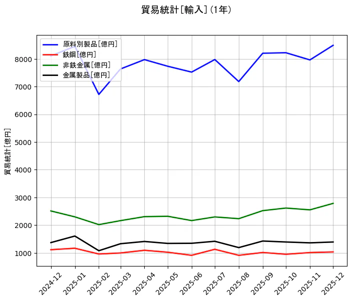 貿易統計の統計資料の原料別製品と鉄鋼と非鉄金属と金属製品の項目の1年間の推移を示すグラフ