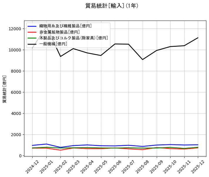 貿易統計の統計資料の織物用糸及び繊維製品と非金属鉱物製品と木製品及びコルク製品(除家具)と一般機械の項目の1年間の推移を示すグラフ