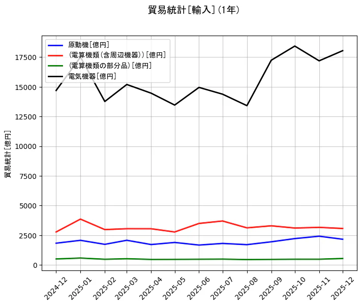 貿易統計の統計資料の原動機と(電算機類(含周辺機器))と(電算機類の部分品)と電気機器の項目の1年間の推移を示すグラフ