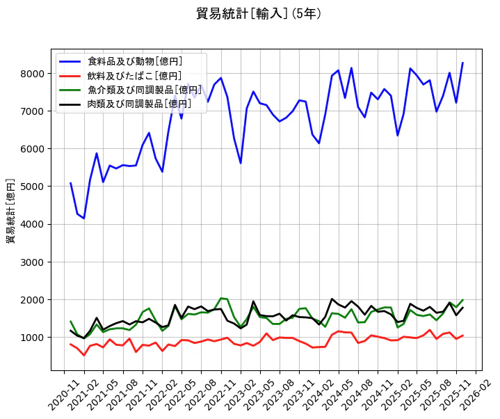 貿易統計の統計資料の食料品及び動物と飲料及びたばこと魚介類及び同調製品と肉類及び同調製品の項目の5年間の推移を示すグラフ
