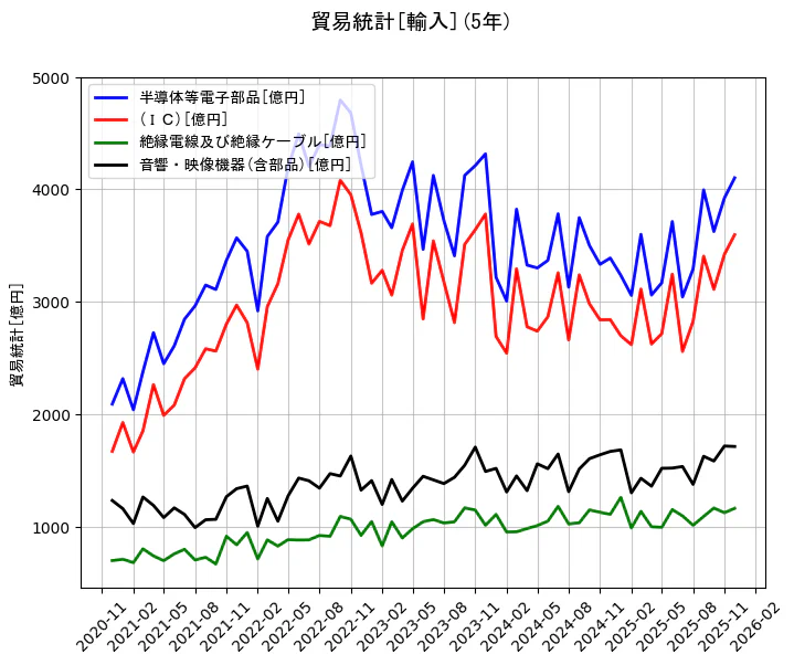 貿易統計の統計資料の半導体等電子部品と(ＩＣ)と絶縁電線及び絶縁ケーブルと音響・映像機器(含部品)の項目の5年間の推移を示すグラフ