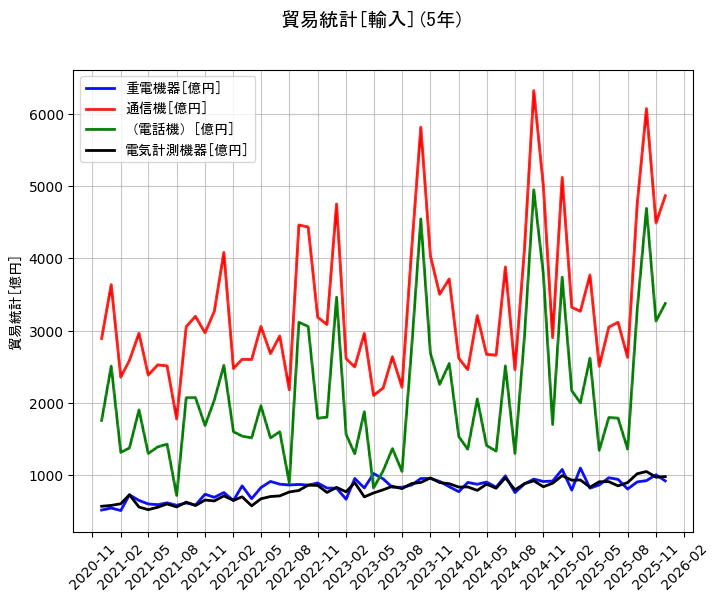 貿易統計の統計資料の重電機器と通信機と（電話機）と電気計測機器の項目の5年間の推移を示すグラフ