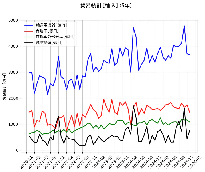貿易統計の統計資料の輸送用機器と自動車と自動車の部分品と航空機類の項目の5年間の推移を示すグラフ