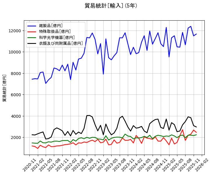 貿易統計の統計資料の雑製品と特殊取扱品と科学光学機器と衣類及び同附属品の項目の5年間の推移を示すグラフ
