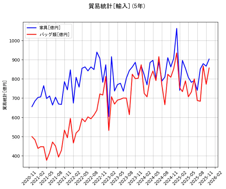 貿易統計の統計資料の家具とバッグ類の項目の5年間の推移を示すグラフ