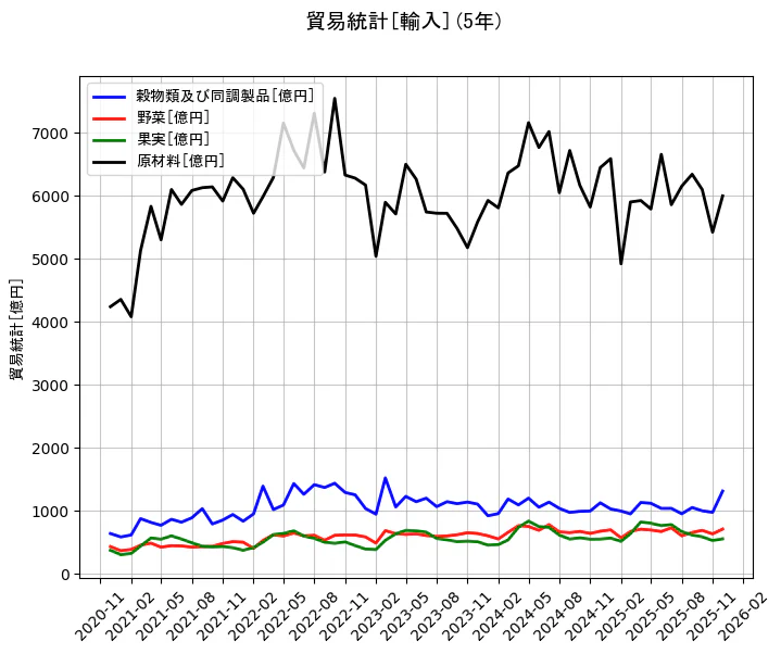 貿易統計の統計資料の穀物類及び同調製品と野菜と果実と原材料の項目の5年間の推移を示すグラフ
