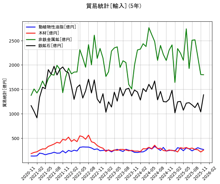 貿易統計の統計資料の動植物性油脂と木材と非鉄金属鉱と鉄鉱石の項目の5年間の推移を示すグラフ