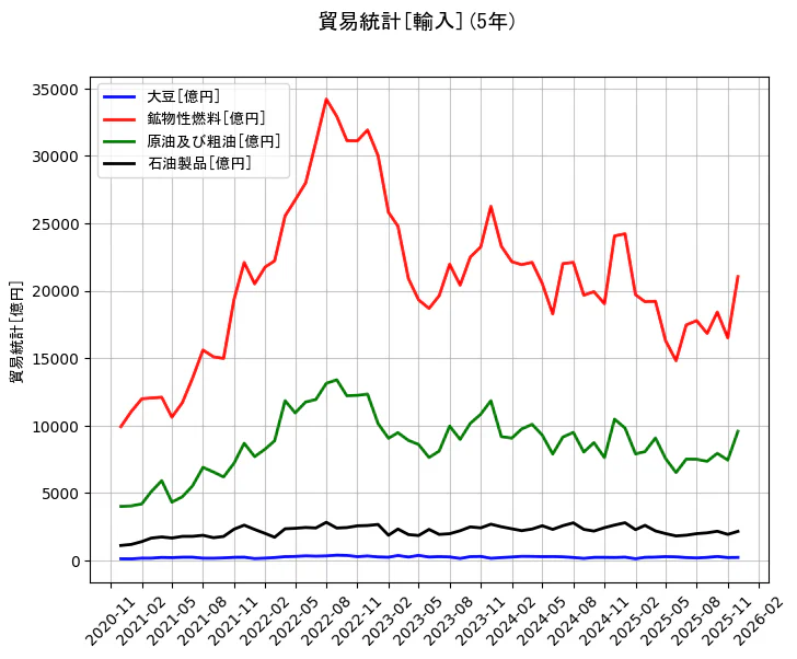 貿易統計の統計資料の大豆と鉱物性燃料と原油及び粗油と石油製品の項目の5年間の推移を示すグラフ