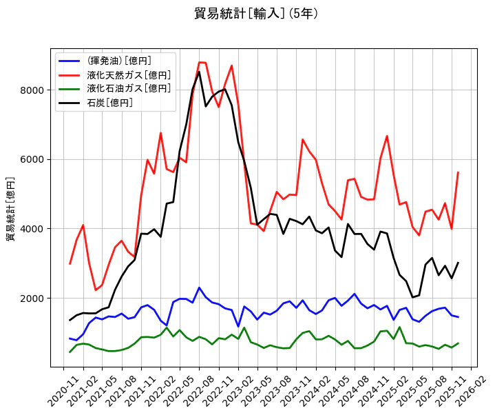 貿易統計の統計資料の(揮発油)と液化天然ガスと液化石油ガスと石炭の項目の5年間の推移を示すグラフ