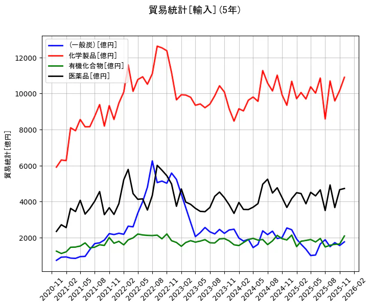 貿易統計の統計資料の(一般炭)と化学製品と有機化合物と医薬品の項目の5年間の推移を示すグラフ